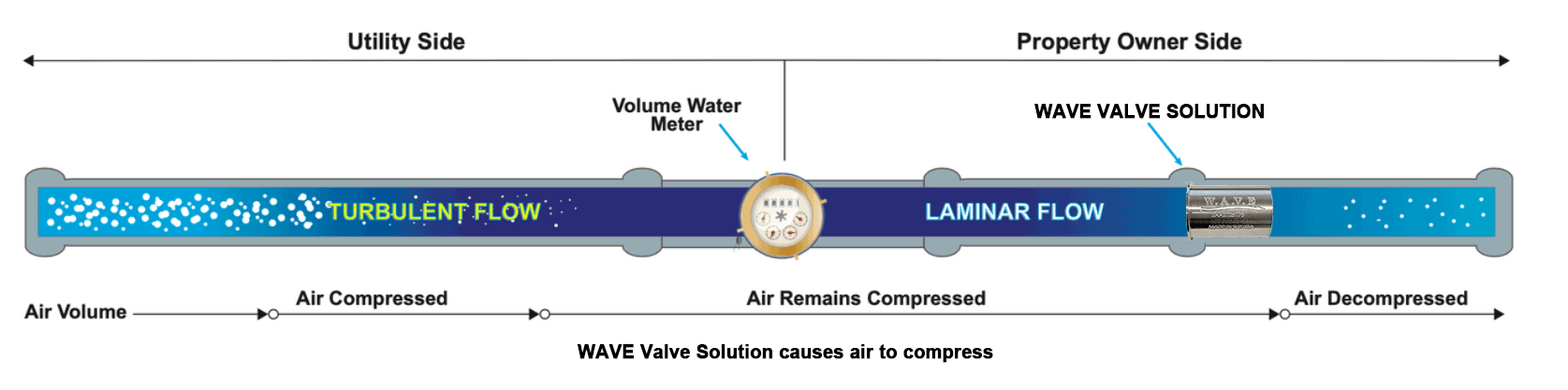 Water efficiency air volume compression